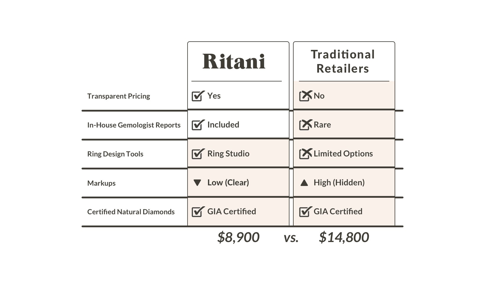 Ritani vs. Traditional Retailers on Natural Diamonds