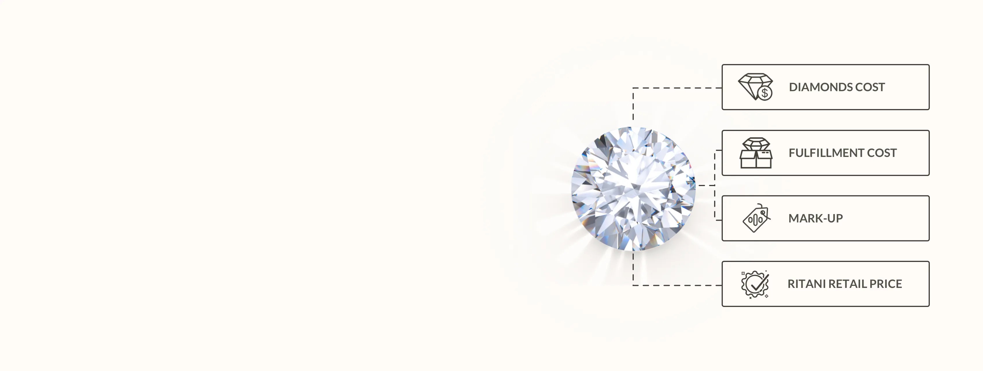 Infographic showing Ritani’s transparent pricing model for lab-grown diamonds.