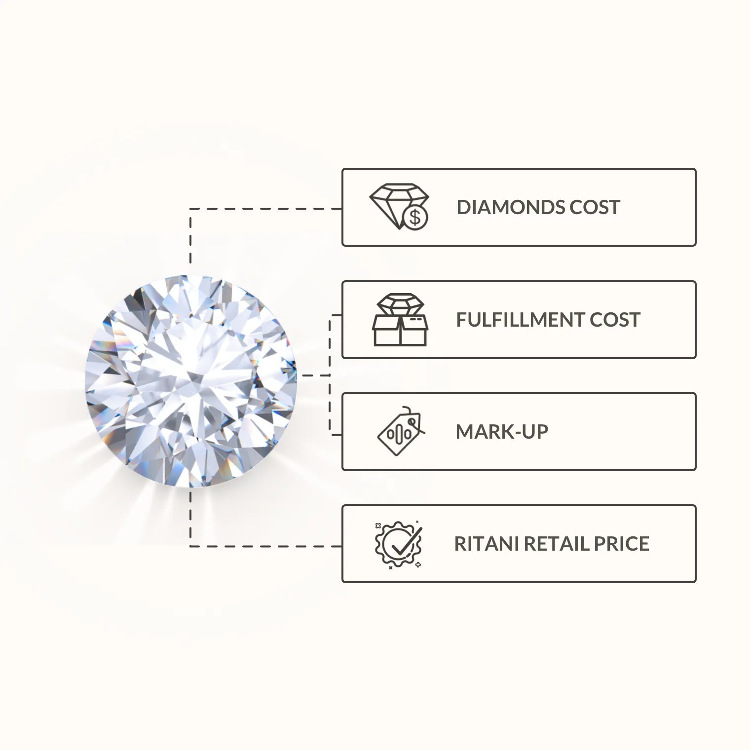 Infographic showing Ritani’s transparent pricing model for lab-grown diamonds.