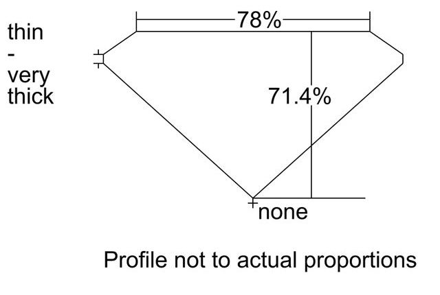 cutprofile