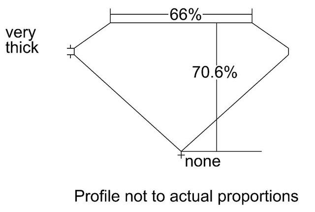 cutprofile