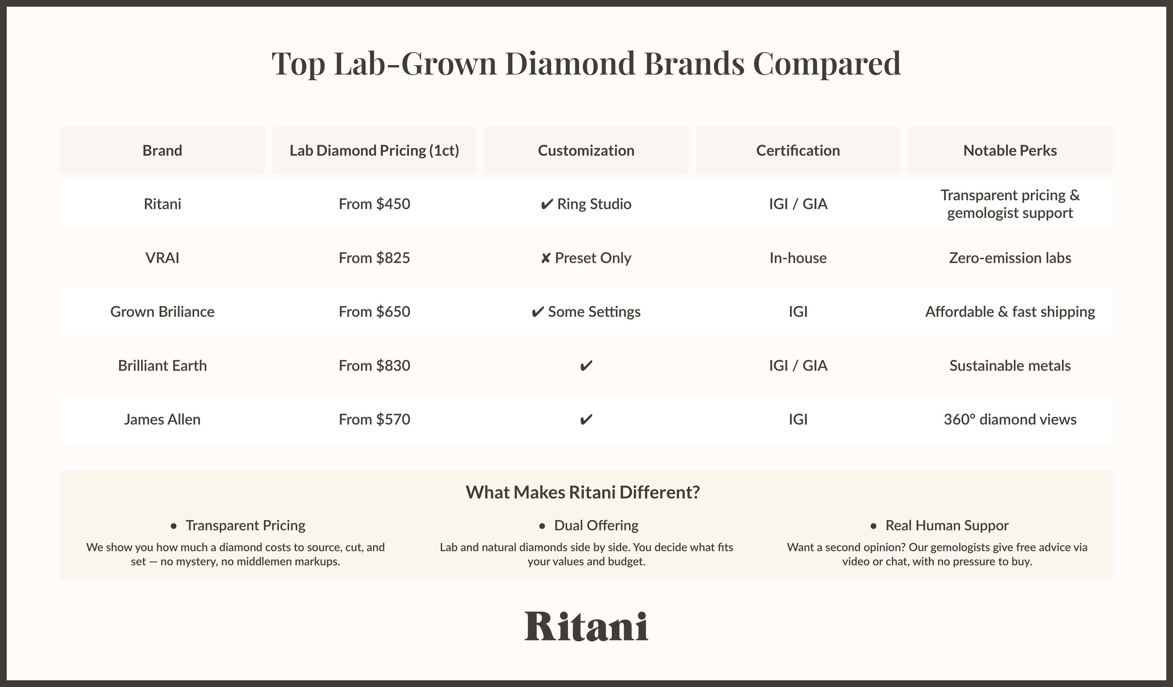 Top Lab_Grown Diamond Brands Compared